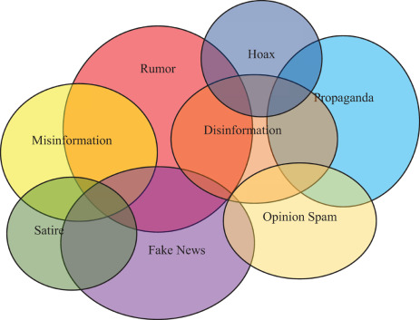 Fake news, rumor, information pollution in social media and web: A  contemporary survey of state-of-the-arts, challenges and opportunities -  ScienceDirect